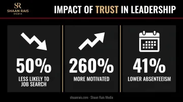 High-trust workplace statistics on retention motivation and absenteeism