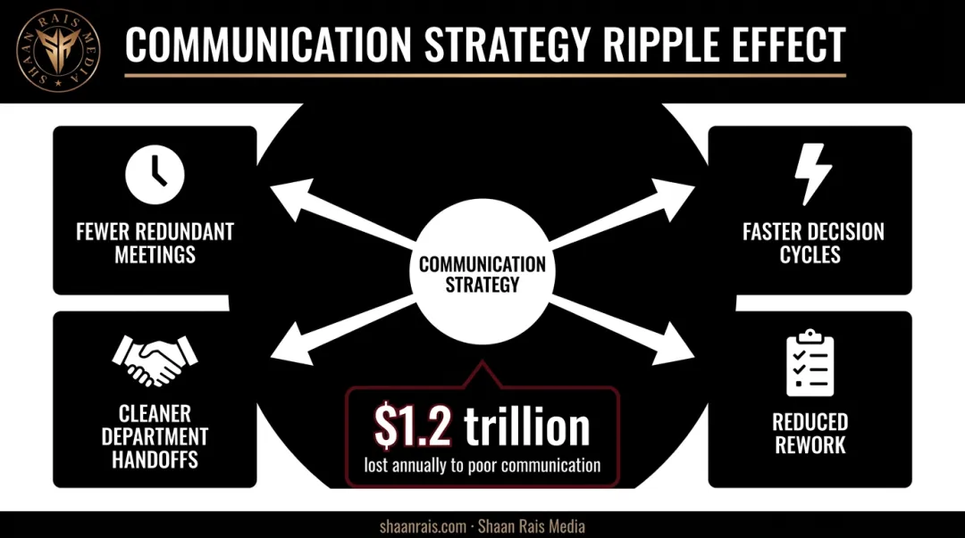 Communication strategy impact on alignment productivity and remote team KPIs
