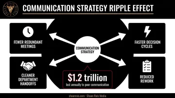 Communication strategy impact on alignment productivity and remote team KPIs