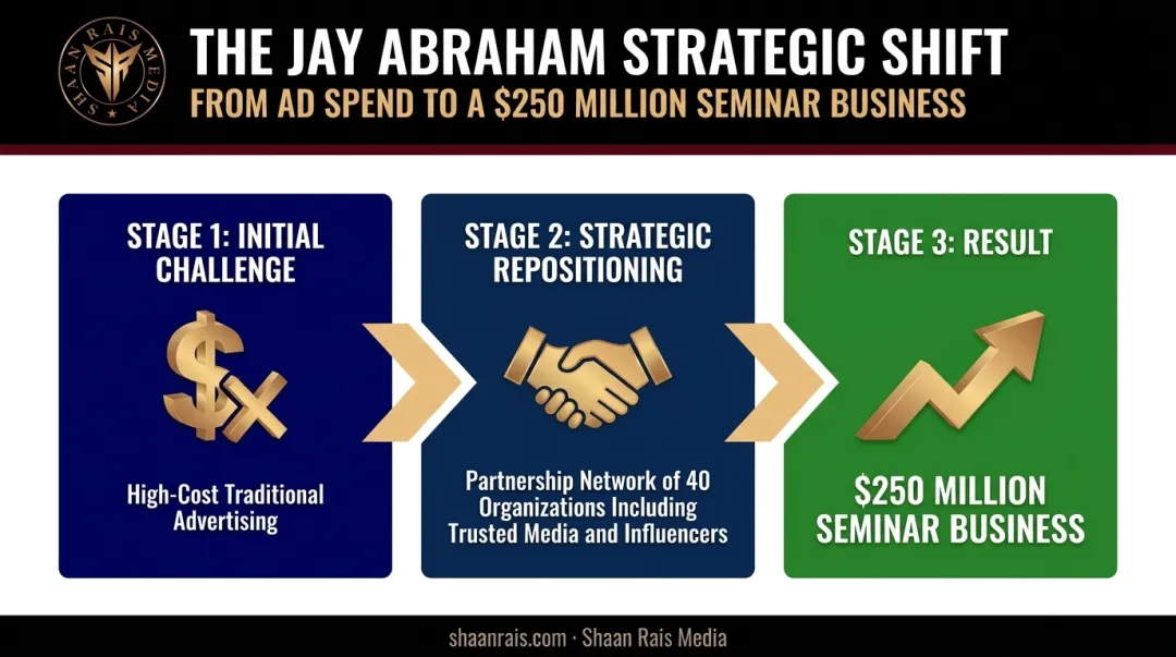 Jay Abraham partnership strategy timeline from repositioning to 250 million dollar result