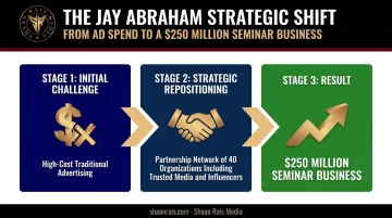 Jay Abraham partnership strategy timeline from repositioning to 250 million dollar result