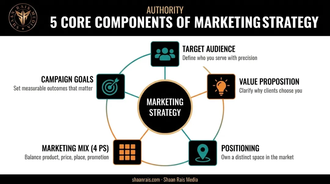 Five core components of marketing strategy including audience positioning and campaign goals