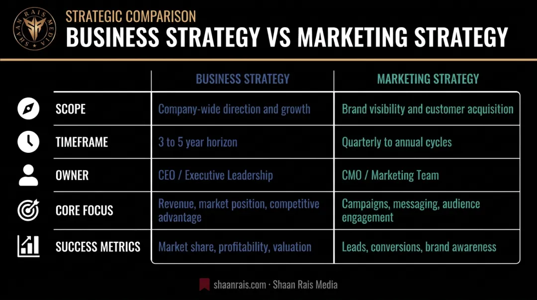Business strategy versus marketing strategy comparison chart across five dimensions