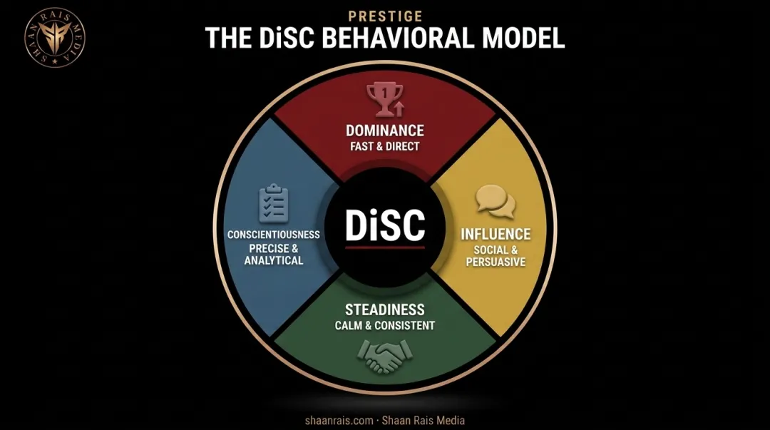 Four DiSC leadership styles wheel showing Dominance Influence Steadiness Conscientiousness