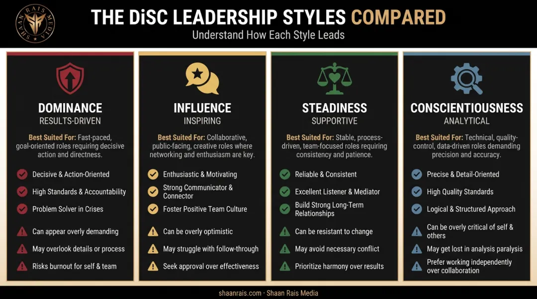 Comparison chart of four DiSC leadership styles strengths and limitations