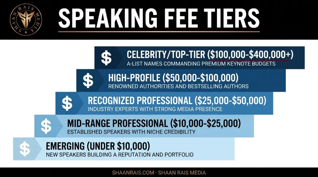 Speaking fee tiers chart from emerging to celebrity-level speakers