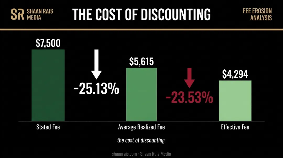 Stated versus average versus effective speaking fee comparison example