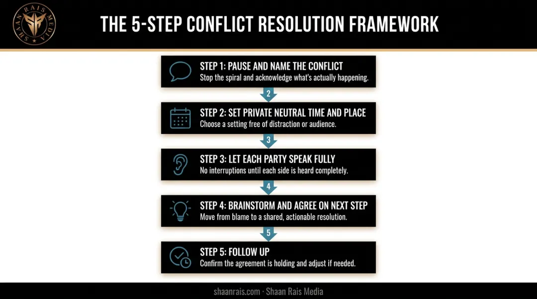 Six-step framework for resolving workplace conflict through conversation