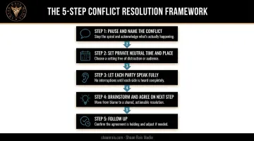 Six-step framework for resolving workplace conflict through conversation