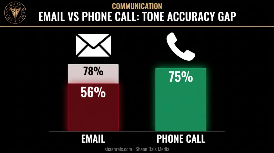 Email versus phone communication tone accuracy comparison statistics