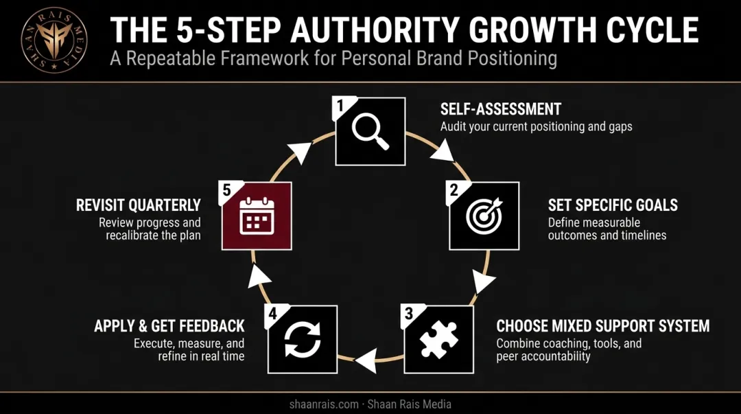 5-step professional development plan process from self-assessment to quarterly review