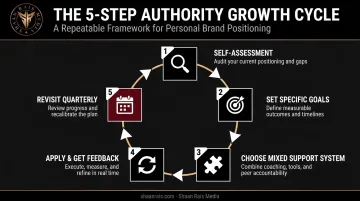 5-step professional development plan process from self-assessment to quarterly review