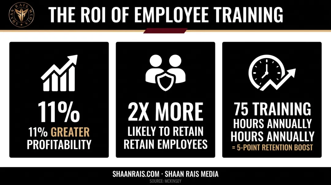 professional development ROI statistics on profitability retention and training hours