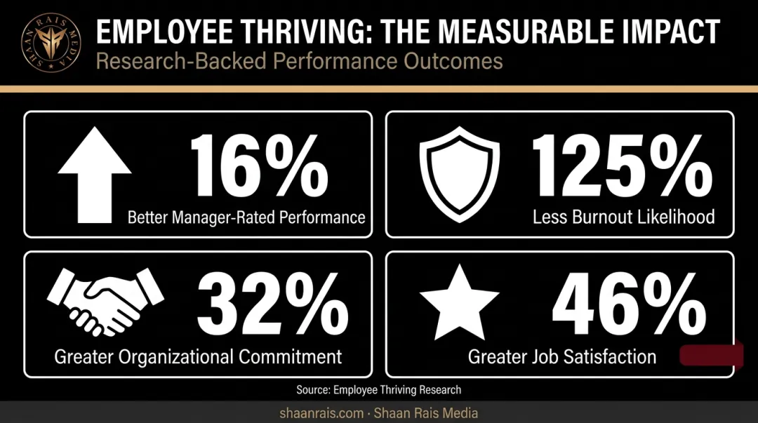 employee thriving statistics showing performance burnout and commitment improvements