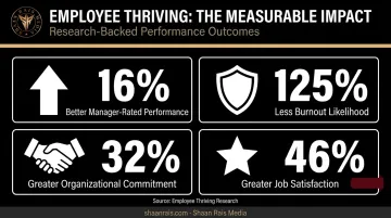 employee thriving statistics showing performance burnout and commitment improvements