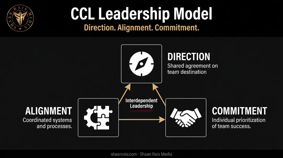 Direction Alignment Commitment leadership model three-part framework diagram