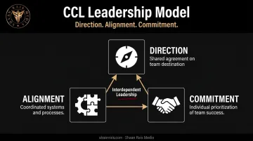 Direction Alignment Commitment leadership model three-part framework diagram
