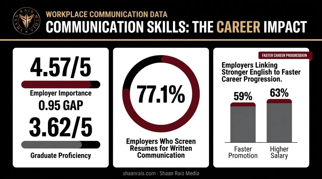 Communication skills gap statistics employer expectations versus graduate proficiency