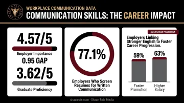 Communication skills gap statistics employer expectations versus graduate proficiency