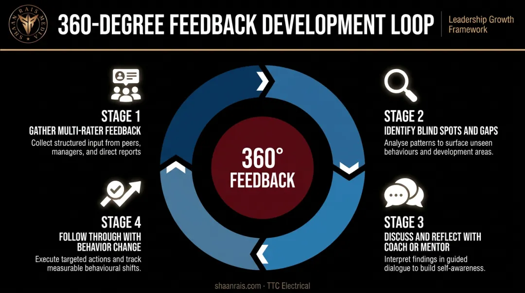 360-degree leadership feedback process combining assessment reflection and follow-through steps