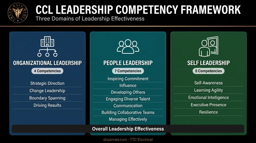 Three-domain CCL leadership competency framework organization diagram infographic