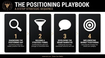 120-Day Personal Brand Legacy Protocol four-step positioning process flow