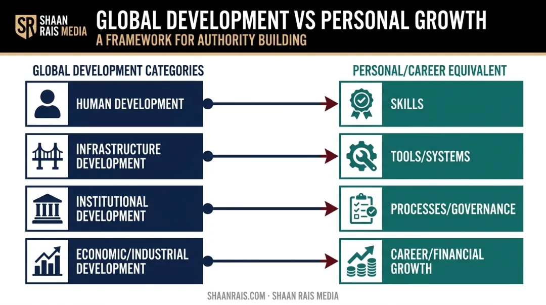 Four categories of development mapped to personal and organizational growth