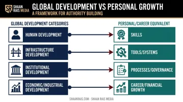 Four categories of development mapped to personal and organizational growth