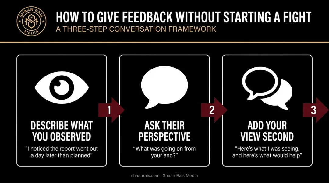 Three-step feedback conversation sequence for managers coaching employees