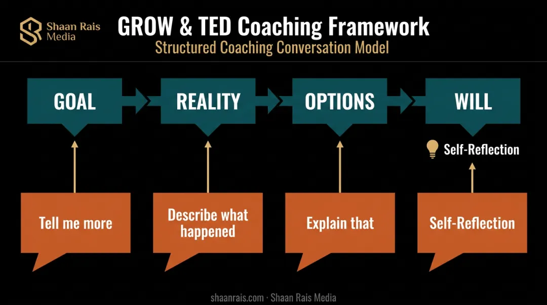 TED coaching model and GROW framework combined process diagram