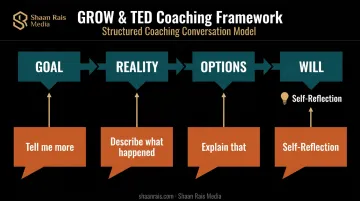 TED coaching model and GROW framework combined process diagram