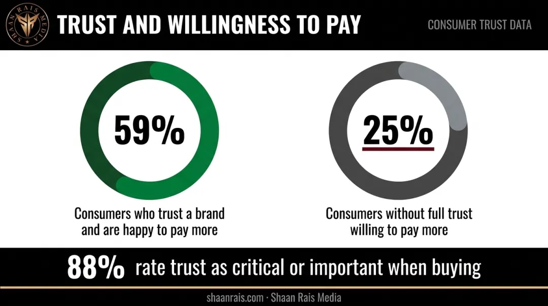 Consumer trust statistics comparison showing willingness to pay premium prices