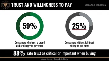 Consumer trust statistics comparison showing willingness to pay premium prices