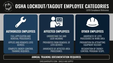 Three OSHA LOTO employee categories authorized affected other training requirements