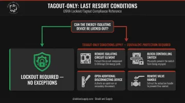 Tagout-only permitted conditions and equivalent protection measures flowchart