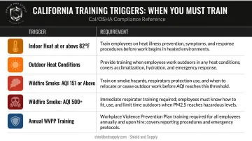 California workplace safety training triggers table with temperature AQI and annual requirements