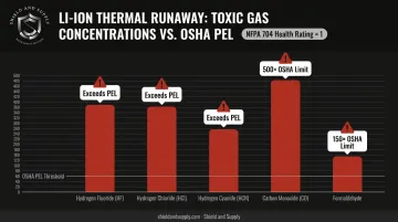 Li-ion thermal runaway toxic gas emissions compared to OSHA exposure limits infographic