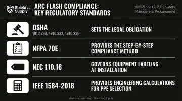 Four-standard arc flash compliance framework roles and responsibilities comparison chart