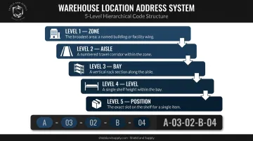 Warehouse rack location address hierarchy from zone to position explained