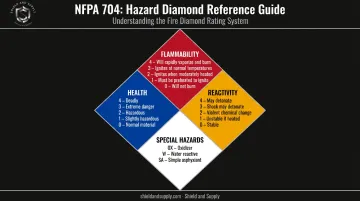 NFPA 704 hazard diamond four quadrants color-coded ratings breakdown infographic