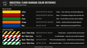 Industrial floor tape color code standards OSHA ANSI color meanings chart