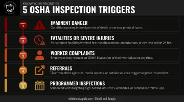 Five OSHA inspection triggers ranked by priority from imminent danger to programmed inspections