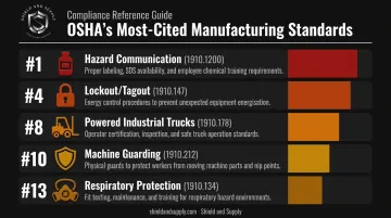 OSHA top manufacturing violations ranked list with citation frequency data