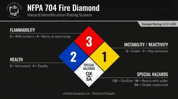 NFPA 704 fire diamond four quadrant hazard rating system diagram