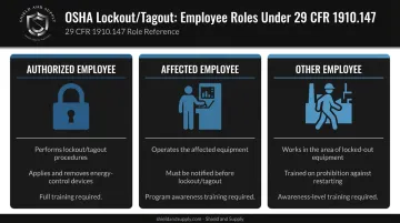 Three OSHA LOTO employee categories authorized affected and other workers comparison