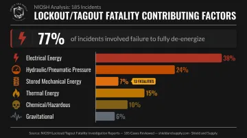 NIOSH LOTO fatality causes breakdown showing stored energy as leading factor