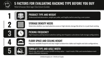 Five-factor warehouse racking selection checklist infographic for purchasing decisions