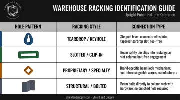 Warehouse racking identification guide comparing four punch hole patterns and connection types