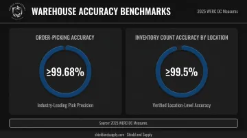 Warehouse order-picking accuracy benchmarks showing best-in-class performance metrics