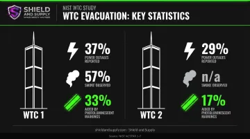 WTC evacuation survivor statistics showing photoluminescent markings effectiveness during power outages